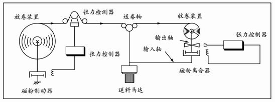  一般应用示意图(用于张力控制)